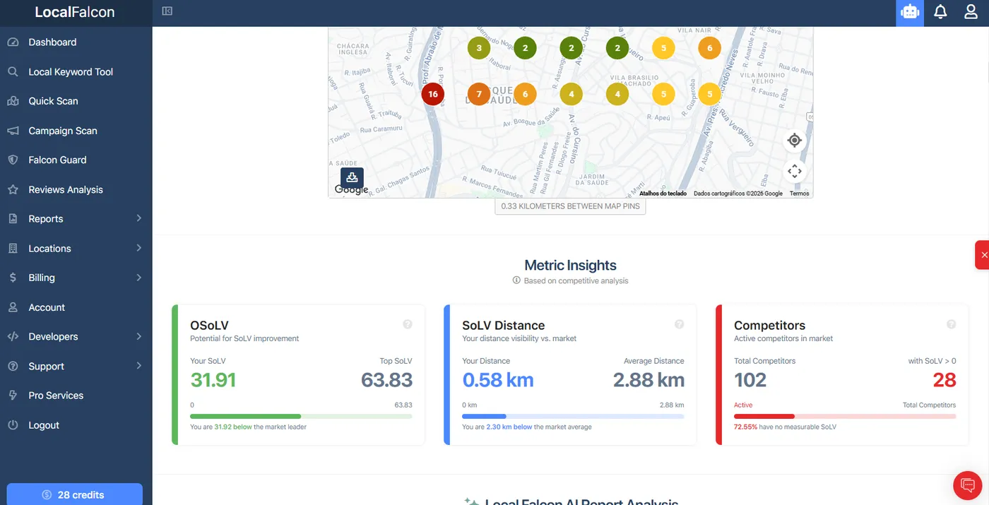 Painel Metric Insights da Local Falcon: SoLV 31,91 contra 63,83 do líder, distância de visibilidade 0,58 km contra média de 2,88 km, e 102 concorrentes ativos, 28 com SoLV acima de zero
