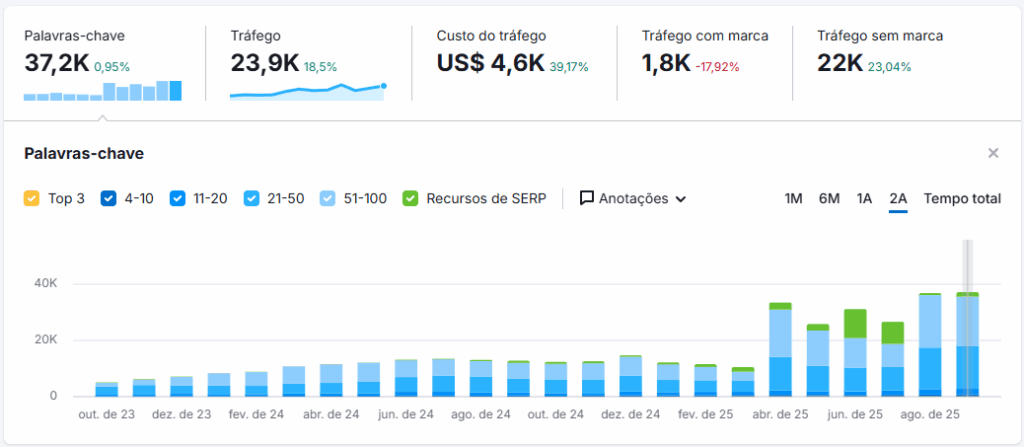 Grafico que mostra o resultado do uso com o SEO Semântico