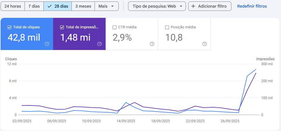 Grafico do Google Search Console - SEO Semântico com Soma Concursos